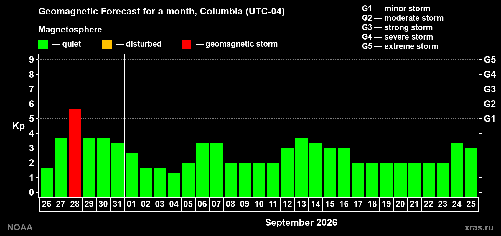 Geomagnetic index Kp forecast for the next month
