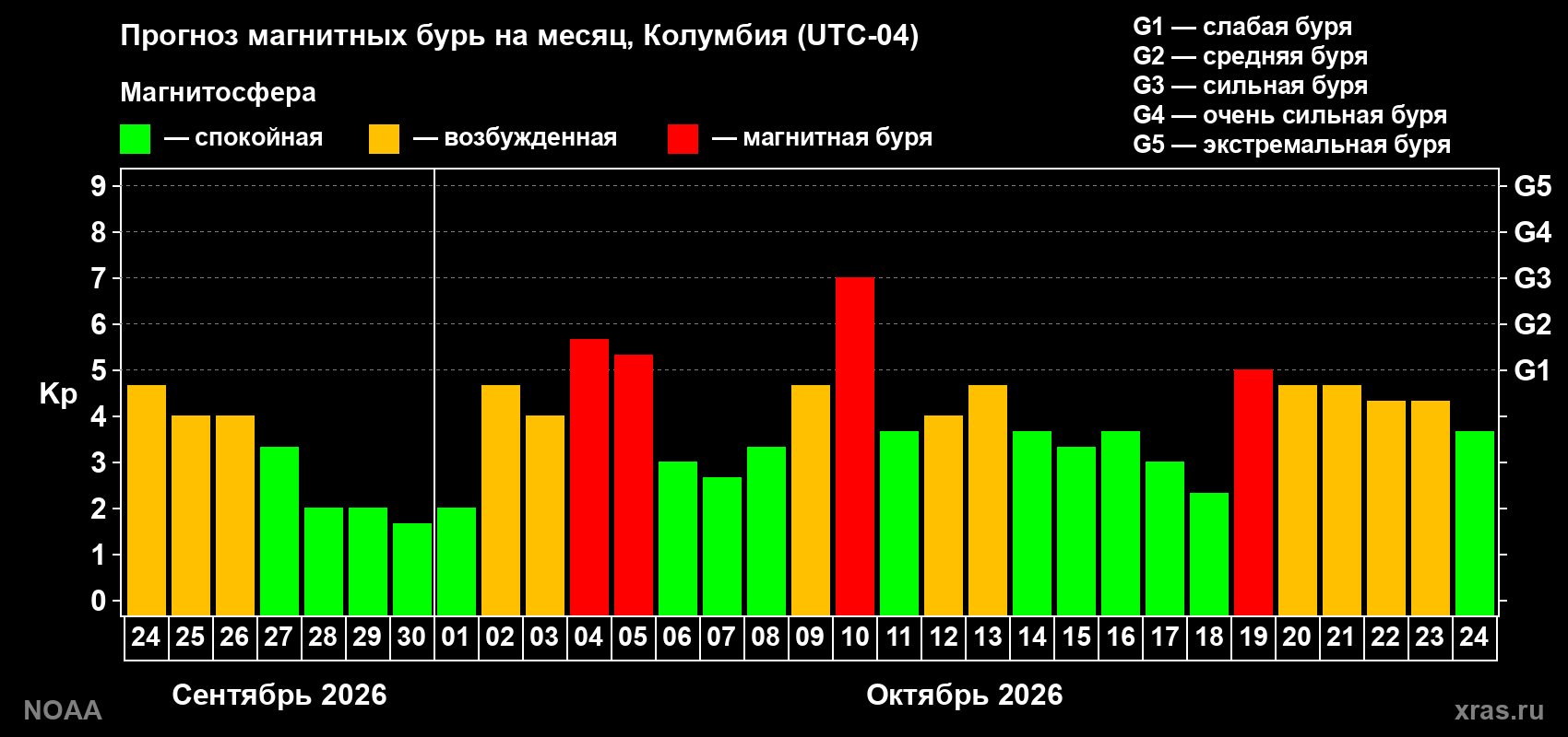 Прогноз геомагнитного индекса Kp на следующий месяц