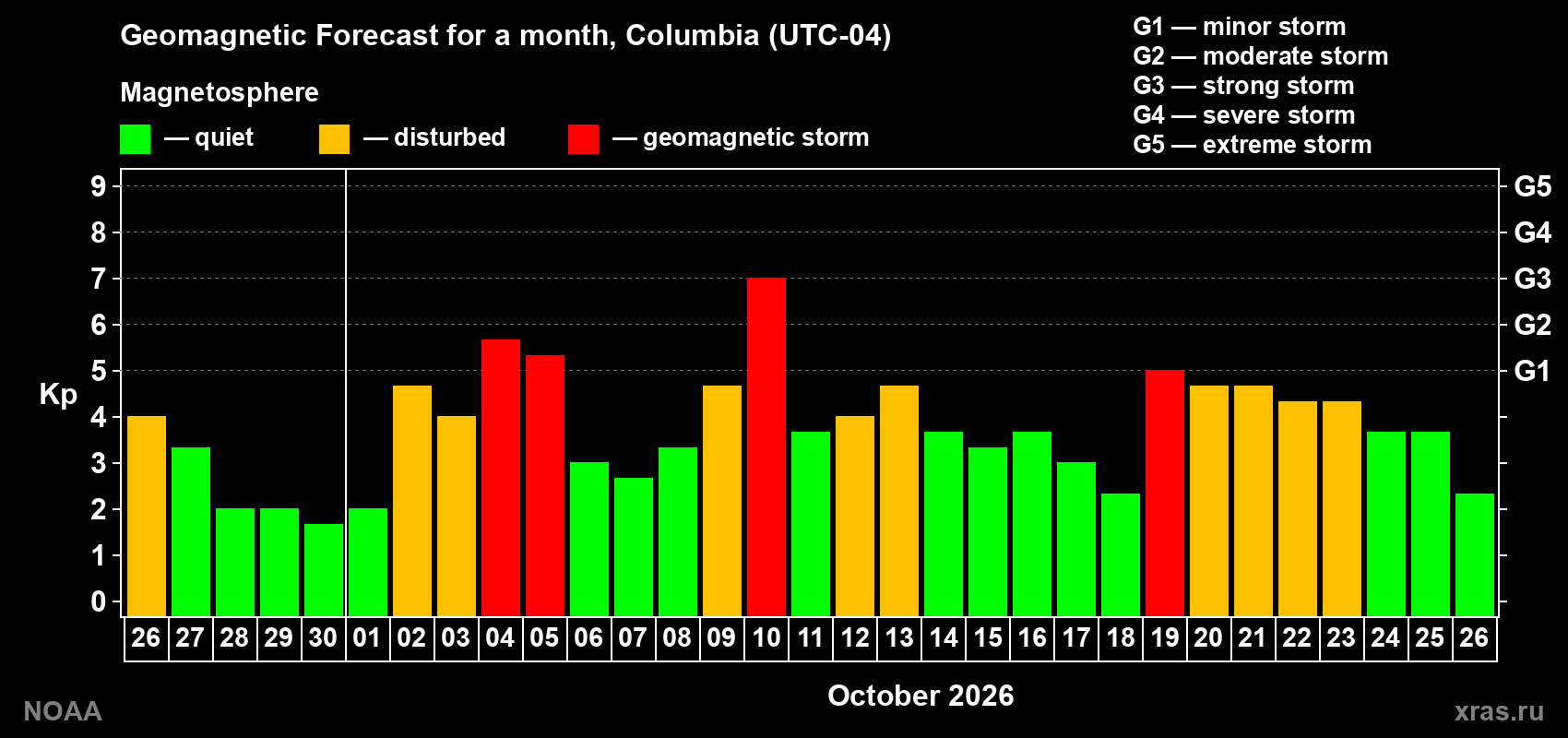 Geomagnetic index Kp forecast for the next month