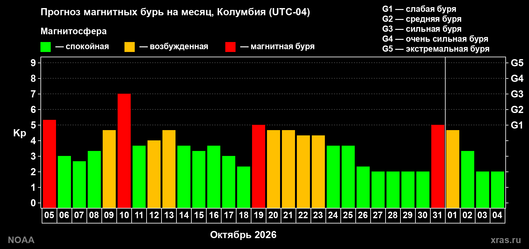 Прогноз геомагнитного индекса Kp на следующий месяц