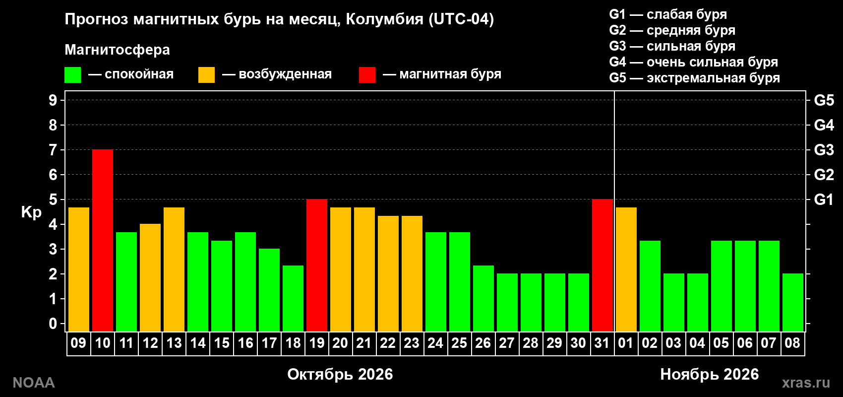 Прогноз геомагнитного индекса Kp на следующий месяц