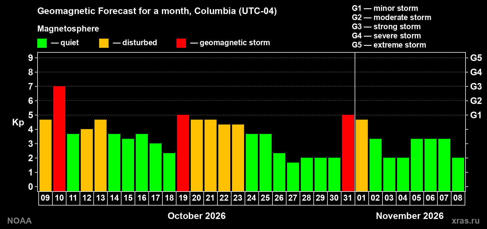 Geomagnetic index Kp forecast for the next month