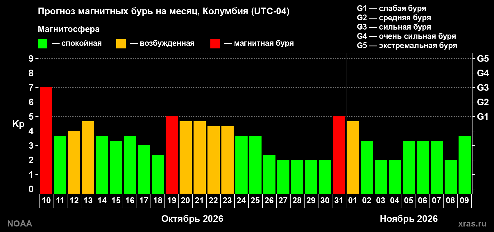 Прогноз геомагнитного индекса Kp на следующий месяц