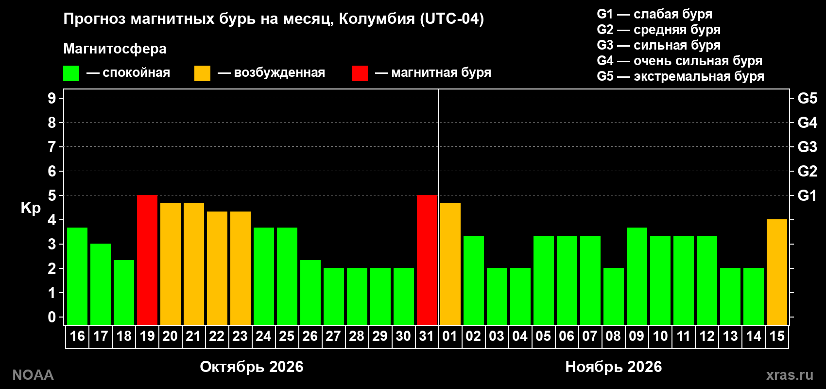 Прогноз геомагнитного индекса Kp на следующий месяц