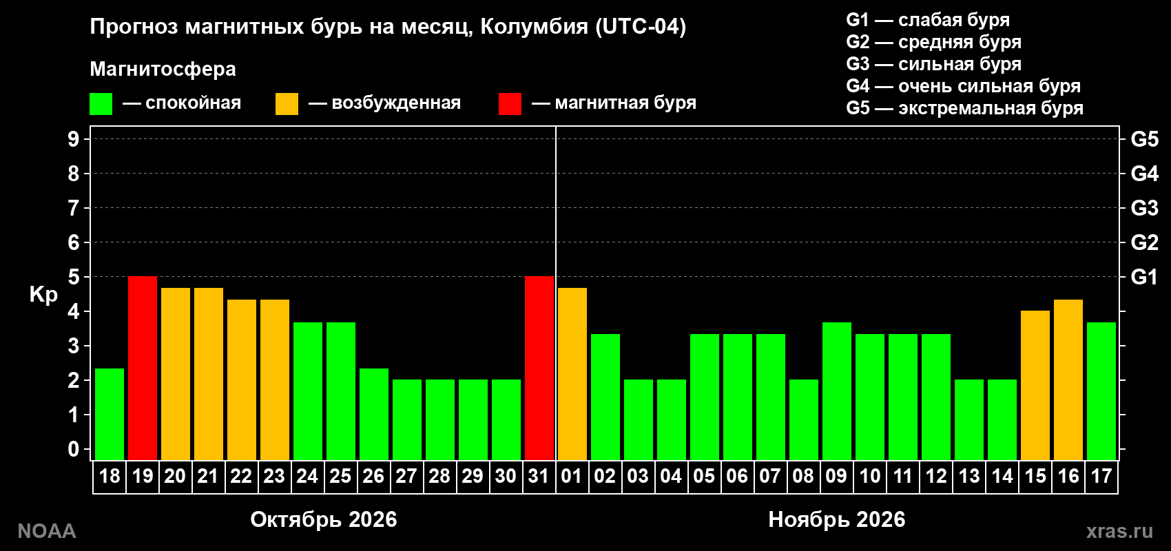 Прогноз геомагнитного индекса Kp на следующий месяц