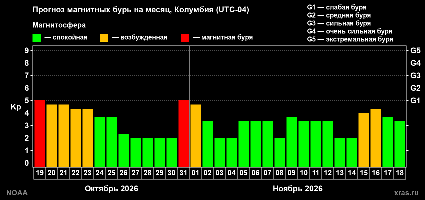 Прогноз геомагнитного индекса Kp на следующий месяц