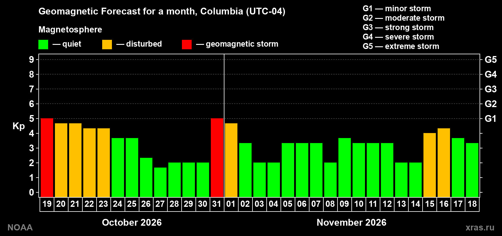 Geomagnetic index Kp forecast for the next month