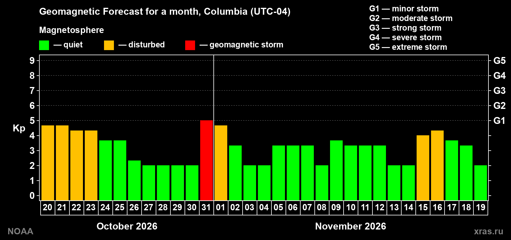 Geomagnetic index Kp forecast for the next month
