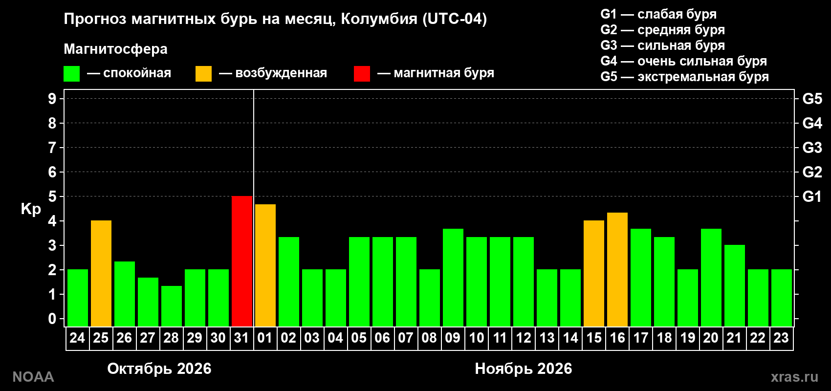 Прогноз геомагнитного индекса Kp на следующий месяц