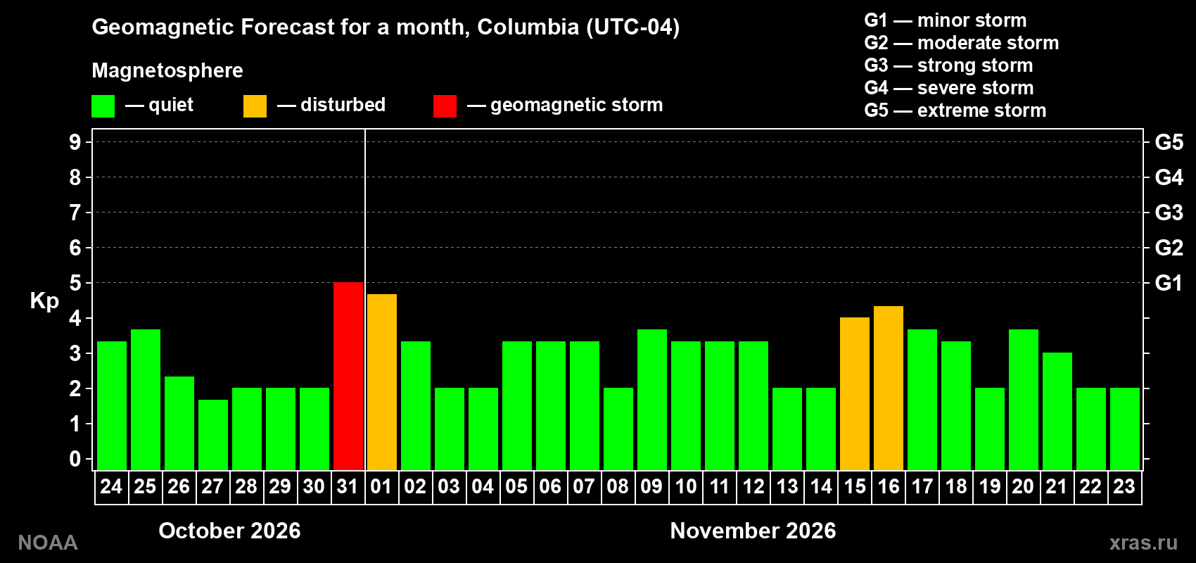 Geomagnetic index Kp forecast for the next month