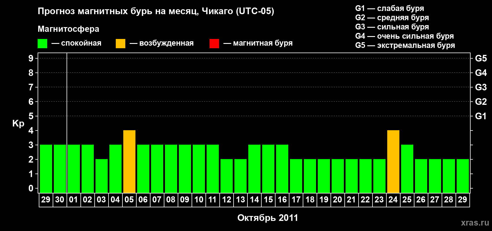 Прогноз максимального суточного геомагнитного индекса Kp на <b>1 месяц</b> (31 день) <b>с 29 сентября по 29 октября 2011 г</b>