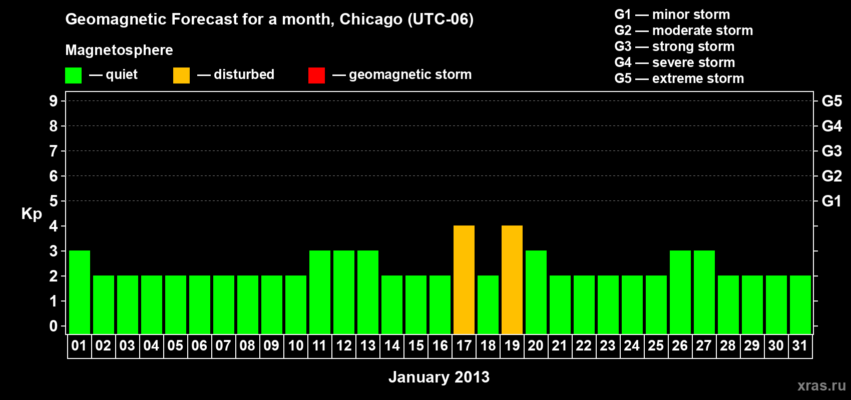 Forecast of the daily maximal value of geomagnetic index Kp for <b>1 month</b> (31 days) <b>from Jan 01, 2013 to Jan 31, 2013</b>