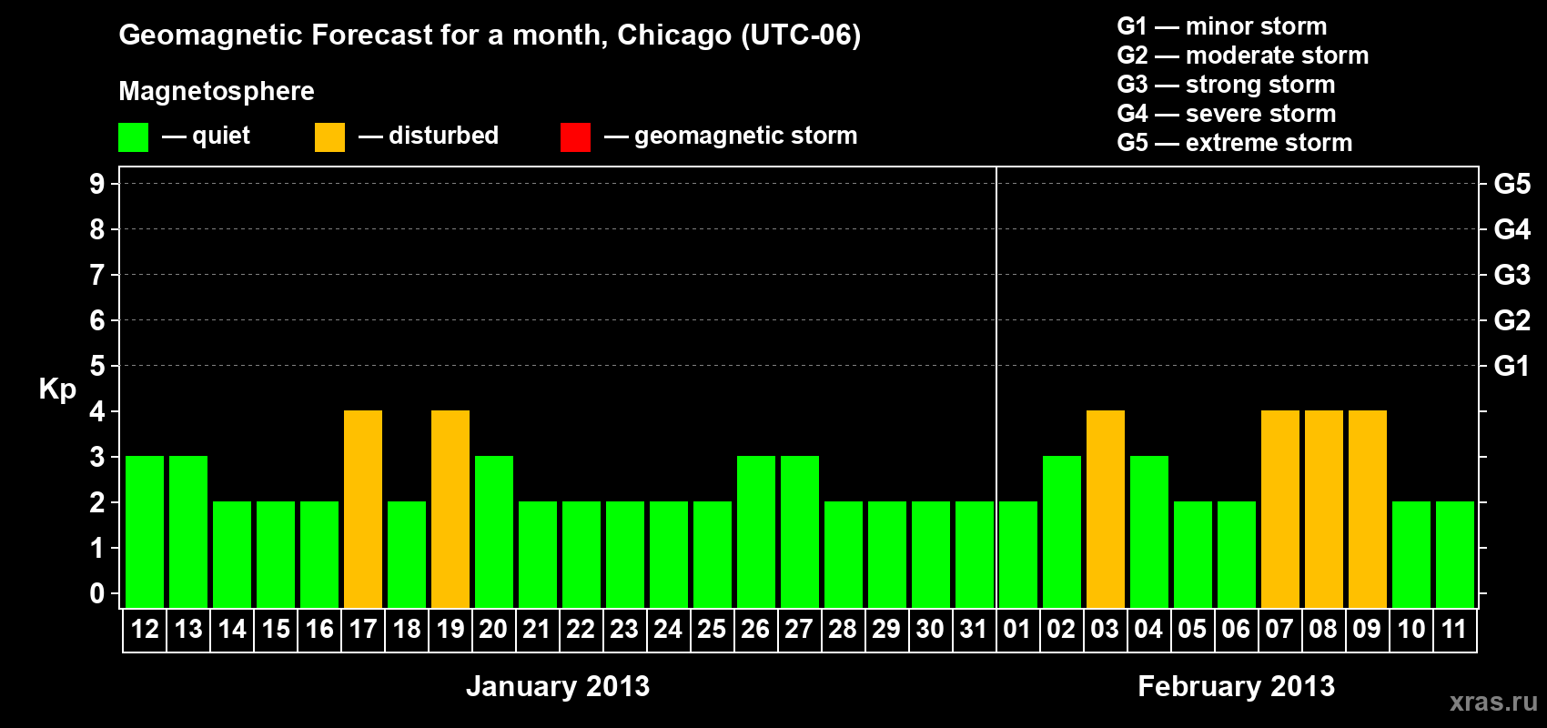 Forecast of the daily maximal value of geomagnetic index Kp for <b>1 month</b> (31 days) <b>from Jan 12, 2013 to Feb 11, 2013</b>
