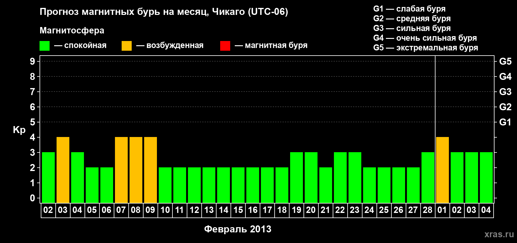 Прогноз максимального суточного геомагнитного индекса Kp на <b>1 месяц</b> (31 день) <b>с 02 февраля по 04 марта 2013 г</b>