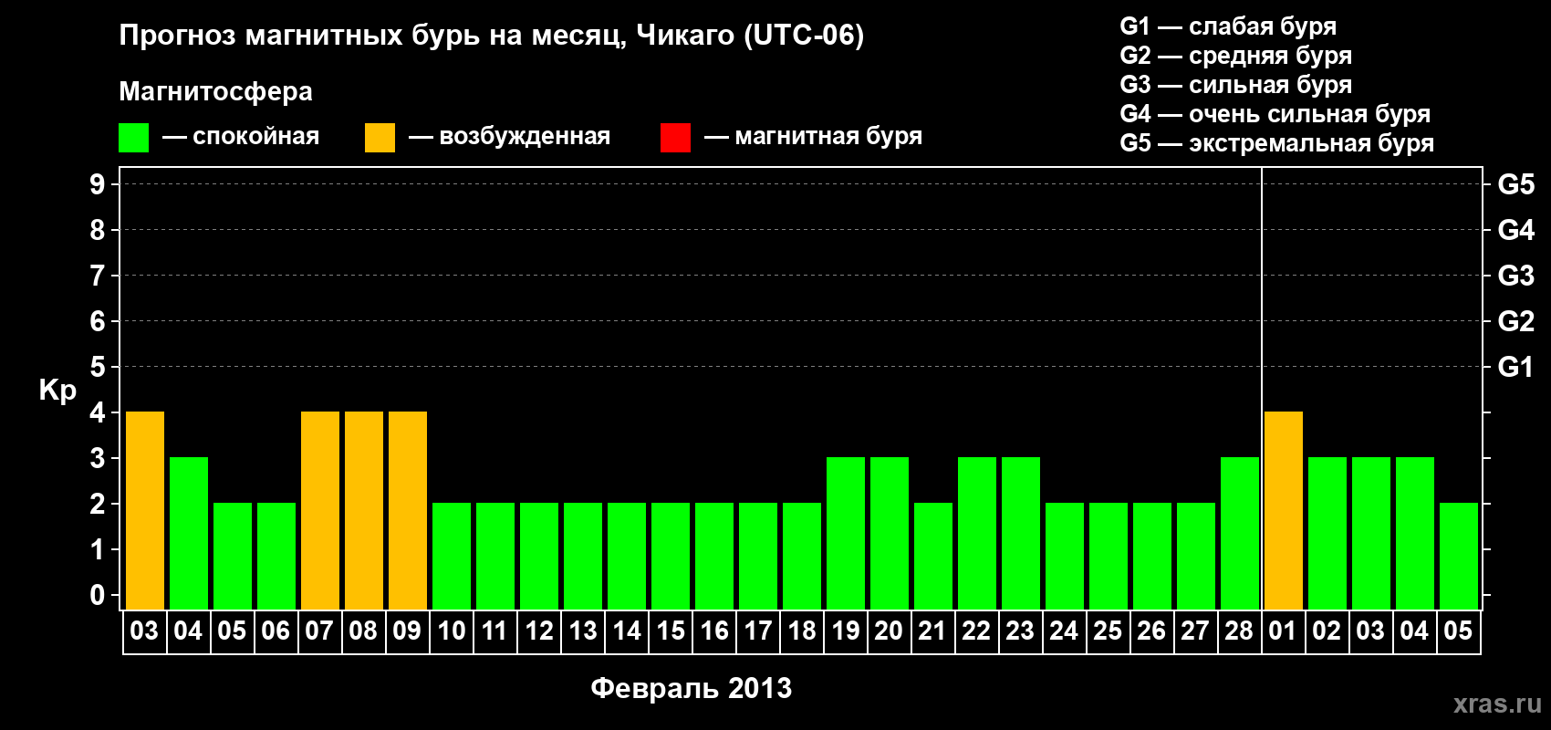 Прогноз максимального суточного геомагнитного индекса Kp на <b>1 месяц</b> (31 день) <b>с 03 февраля по 05 марта 2013 г</b>