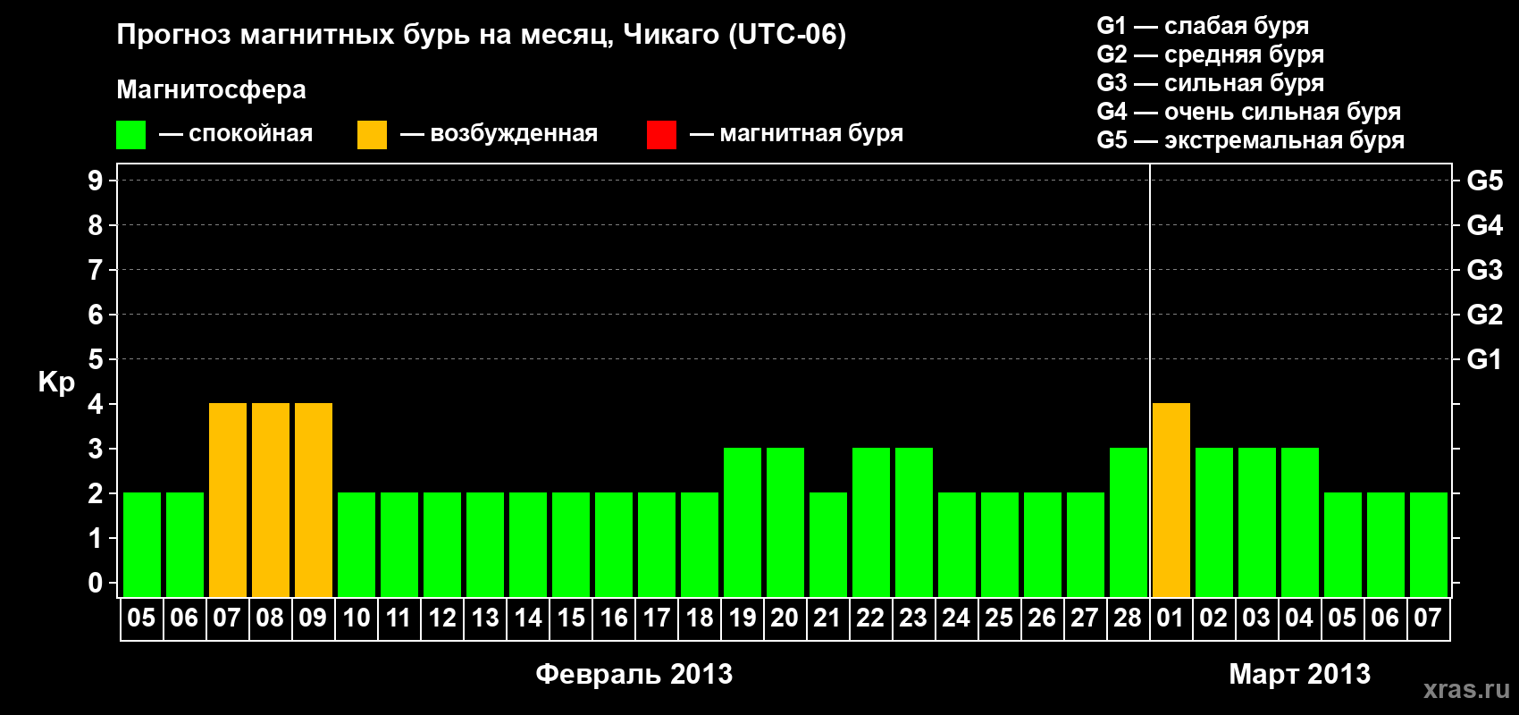 Прогноз максимального суточного геомагнитного индекса Kp на <b>1 месяц</b> (31 день) <b>с 05 февраля по 07 марта 2013 г</b>