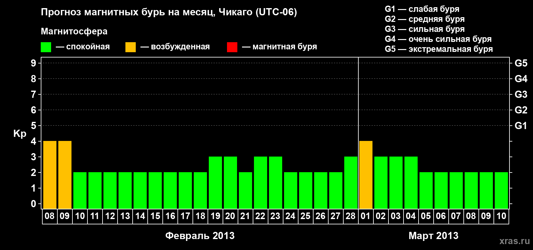 Прогноз максимального суточного геомагнитного индекса Kp на <b>1 месяц</b> (31 день) <b>с 08 февраля по 10 марта 2013 г</b>