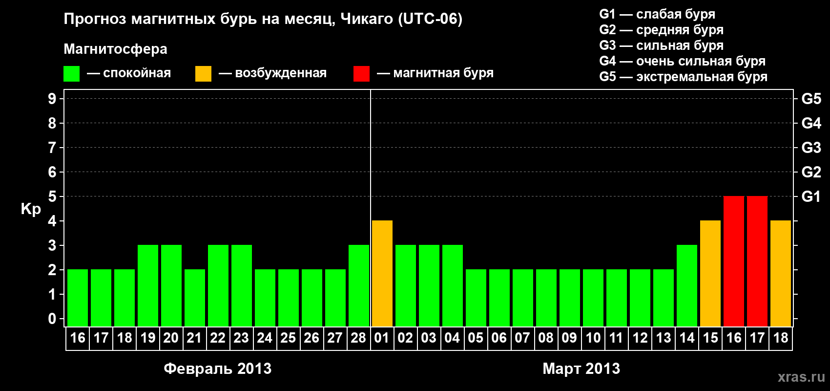 Прогноз максимального суточного геомагнитного индекса Kp на <b>1 месяц</b> (31 день) <b>с 16 февраля по 18 марта 2013 г</b>