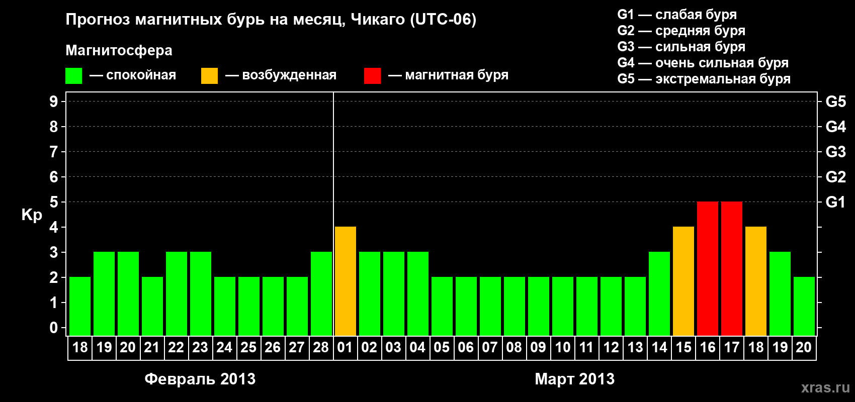Прогноз максимального суточного геомагнитного индекса Kp на <b>1 месяц</b> (31 день) <b>с 18 февраля по 20 марта 2013 г</b>