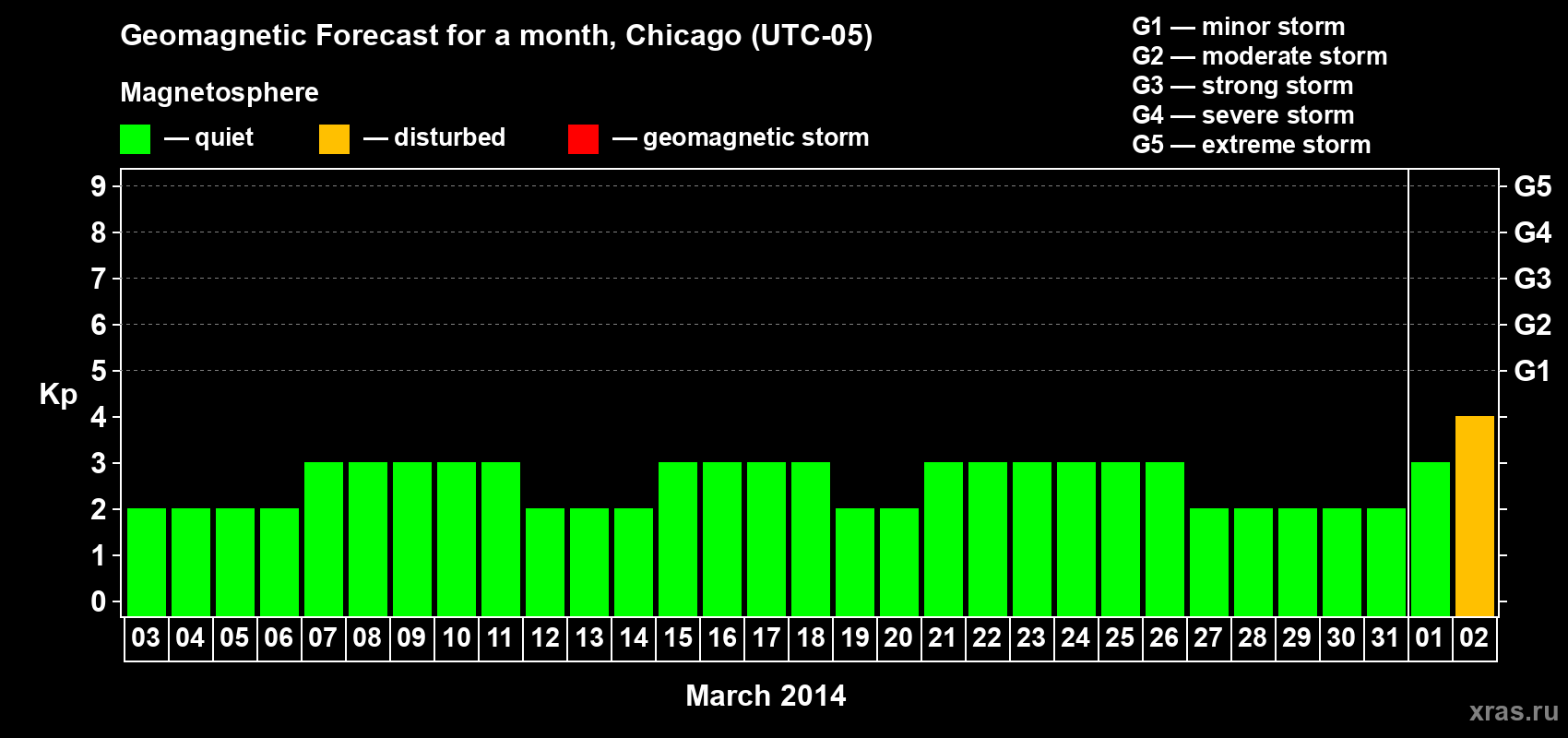 Forecast of the daily maximal value of geomagnetic index Kp for <b>1 month</b> (31 days) <b>from Mar 03, 2014 to Apr 02, 2014</b>
