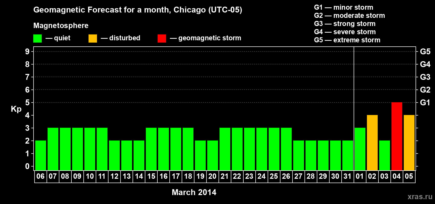 Forecast of the daily maximal value of geomagnetic index Kp for <b>1 month</b> (31 days) <b>from Mar 06, 2014 to Apr 05, 2014</b>