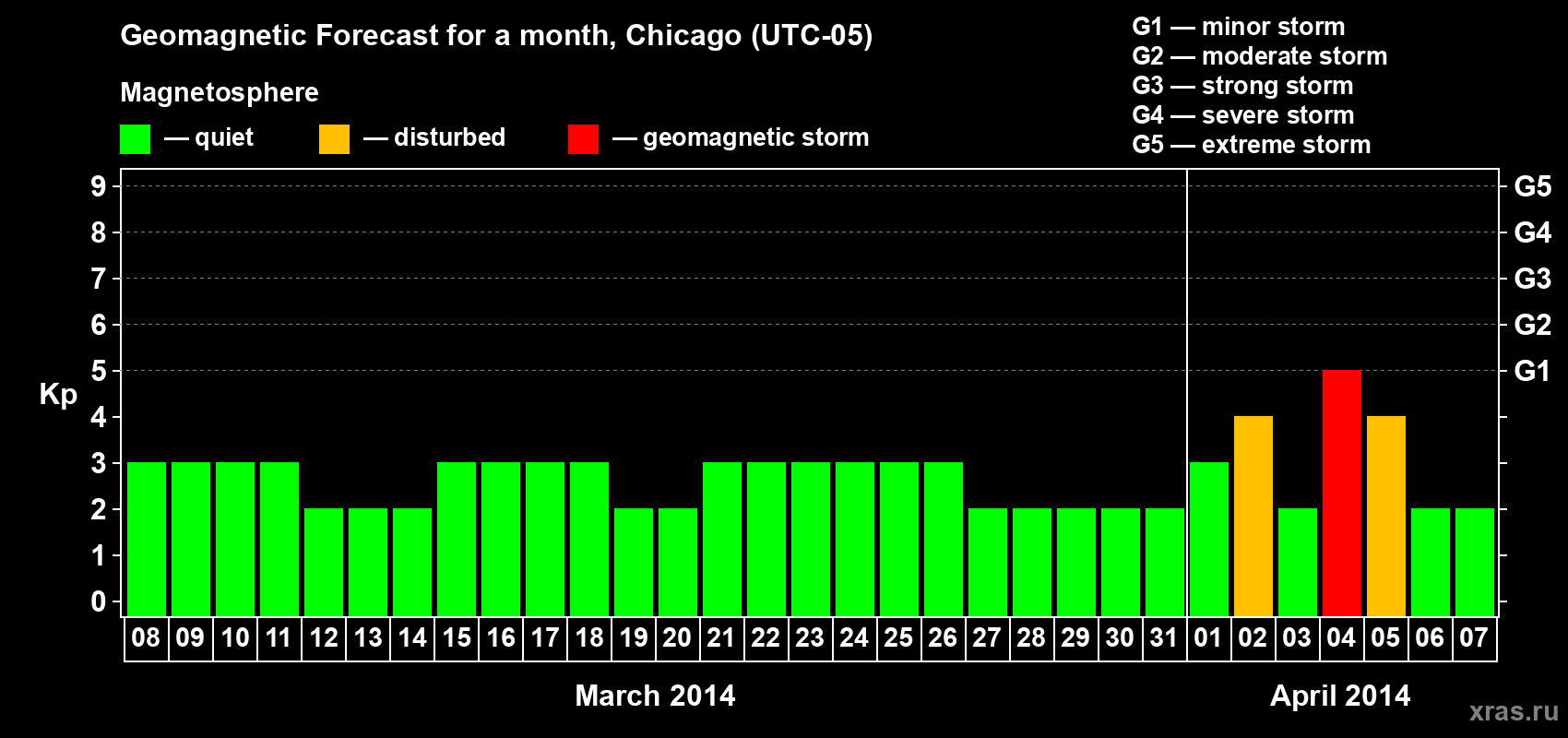 Forecast of the daily maximal value of geomagnetic index Kp for <b>1 month</b> (31 days) <b>from Mar 08, 2014 to Apr 07, 2014</b>