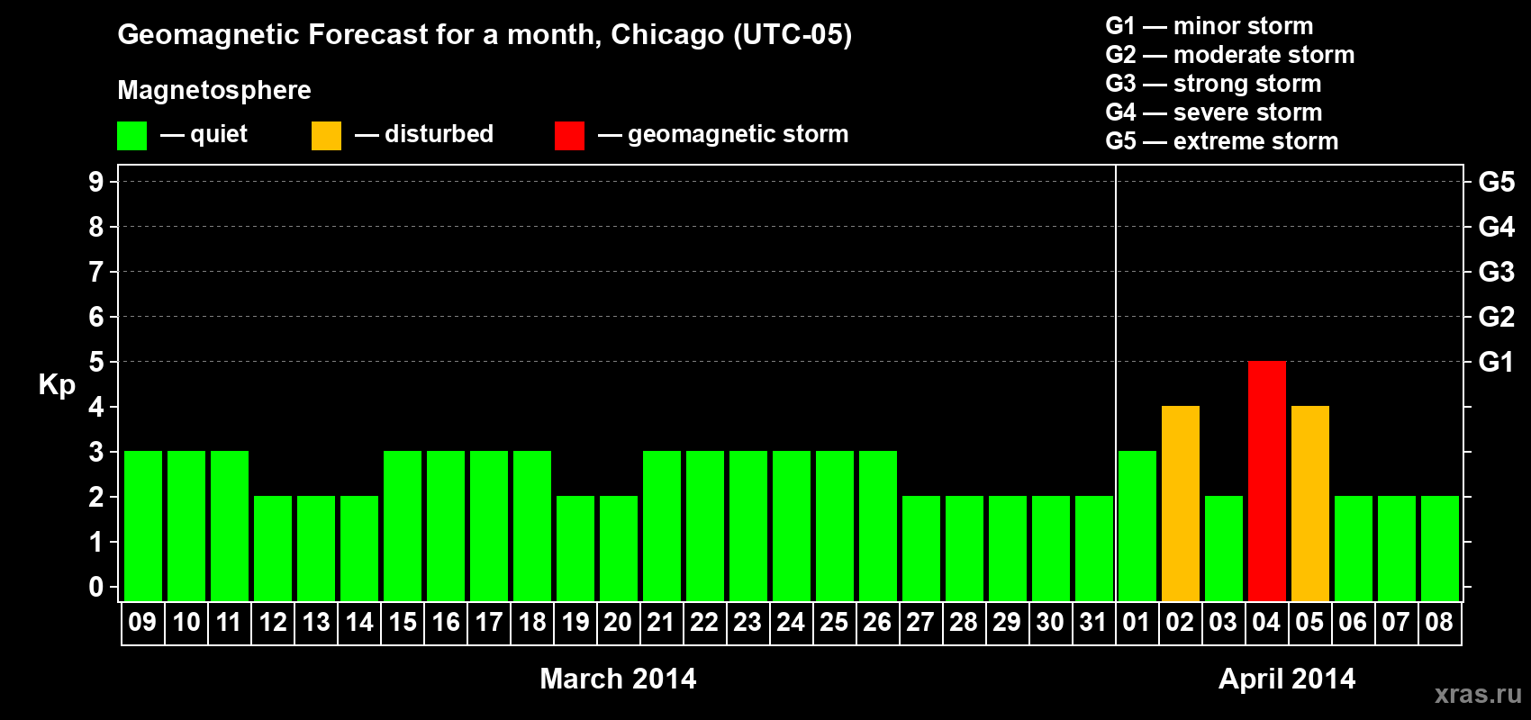 Forecast of the daily maximal value of geomagnetic index Kp for <b>1 month</b> (31 days) <b>from Mar 09, 2014 to Apr 08, 2014</b>