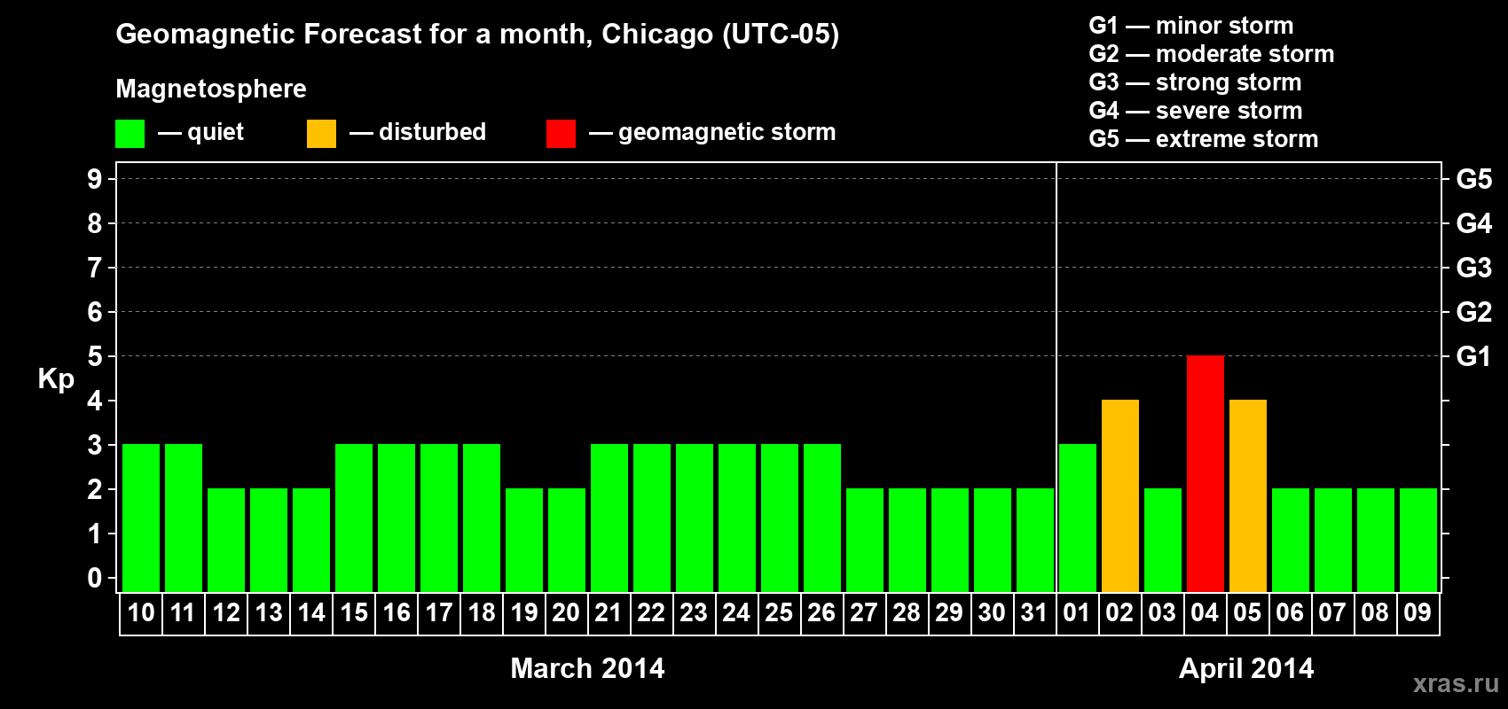 Forecast of the daily maximal value of geomagnetic index Kp for <b>1 month</b> (31 days) <b>from Mar 10, 2014 to Apr 09, 2014</b>