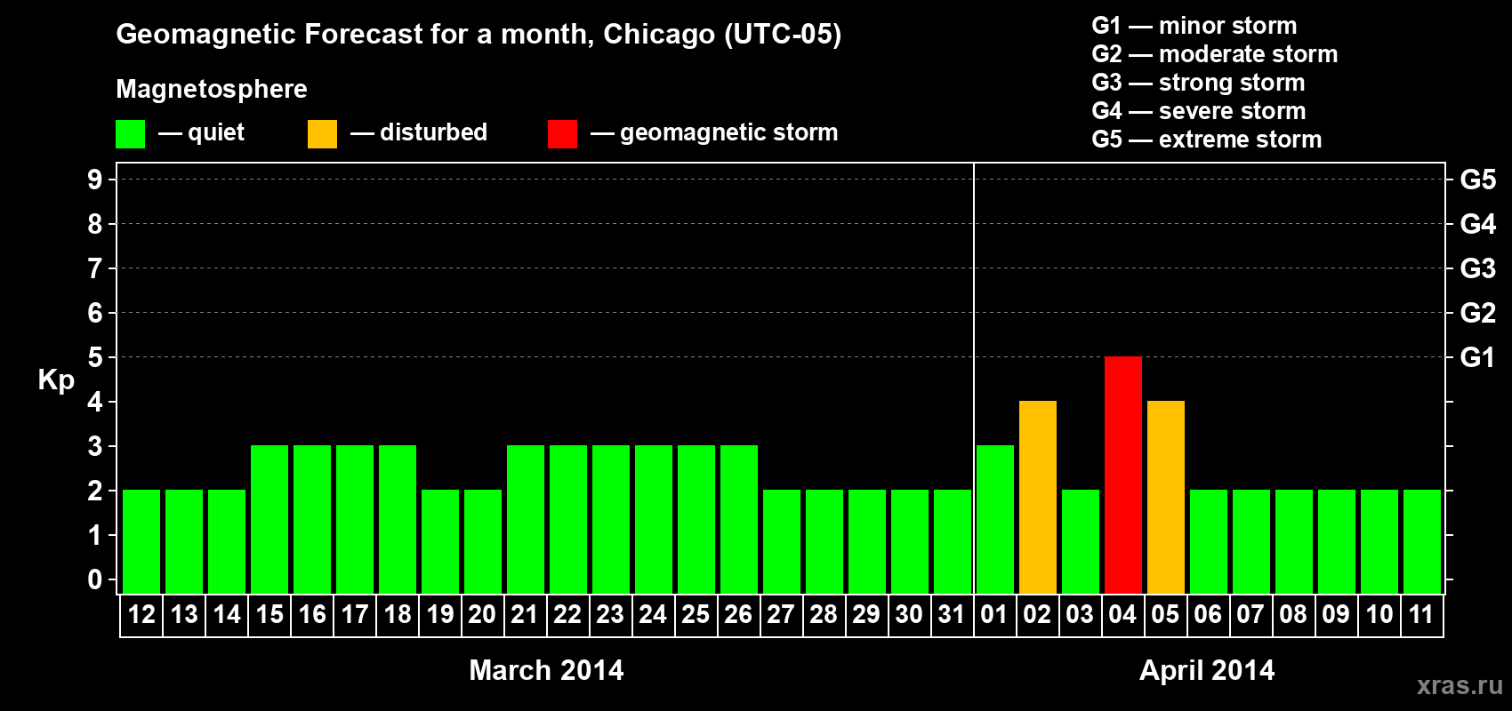 Forecast of the daily maximal value of geomagnetic index Kp for <b>1 month</b> (31 days) <b>from Mar 12, 2014 to Apr 11, 2014</b>