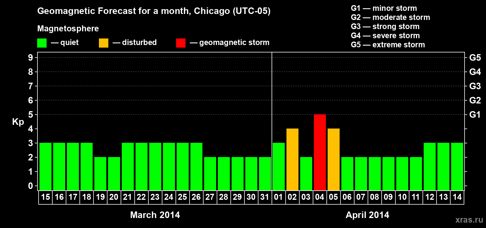Forecast of the daily maximal value of geomagnetic index Kp for <b>1 month</b> (31 days) <b>from Mar 15, 2014 to Apr 14, 2014</b>