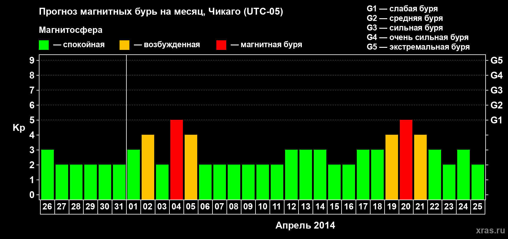 Прогноз максимального суточного геомагнитного индекса Kp на <b>1 месяц</b> (31 день) <b>с 26 марта по 25 апреля 2014 г</b>