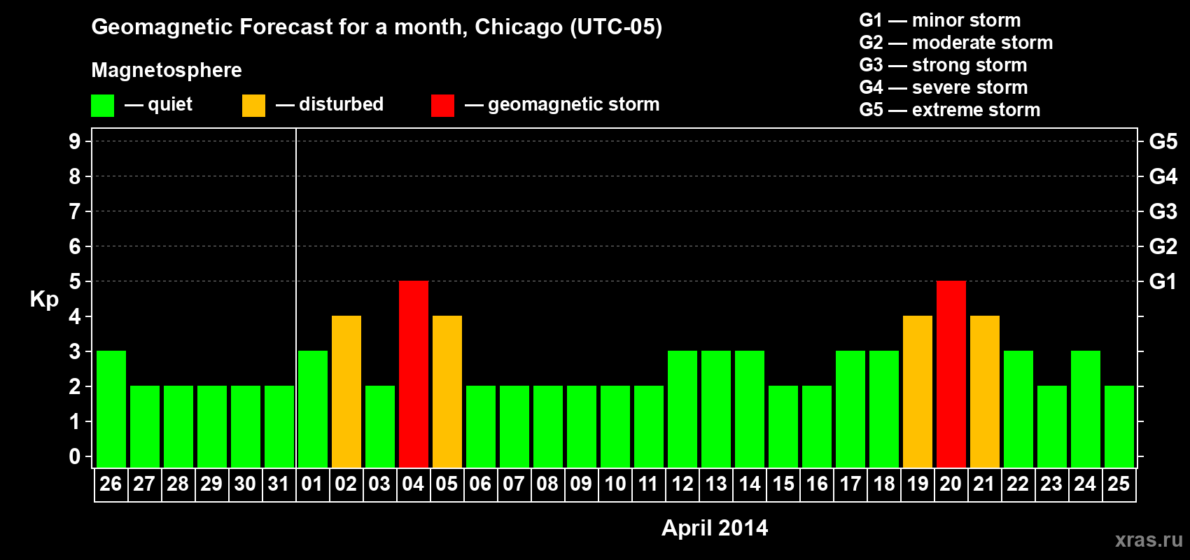 Forecast of the daily maximal value of geomagnetic index Kp for <b>1 month</b> (31 days) <b>from Mar 26, 2014 to Apr 25, 2014</b>