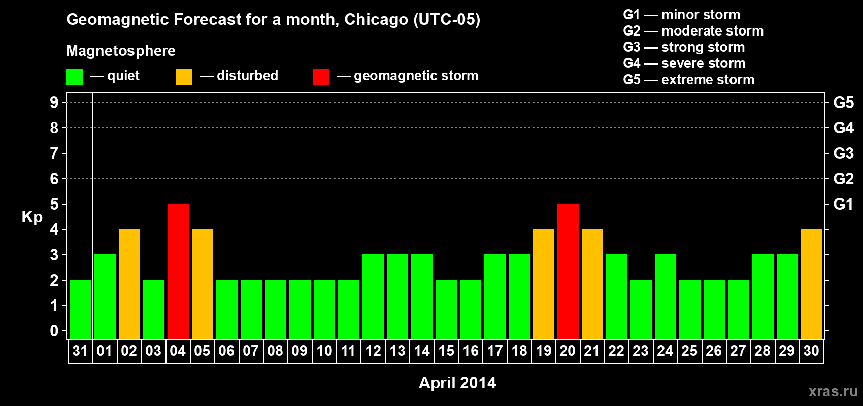 Forecast of the daily maximal value of geomagnetic index Kp for <b>1 month</b> (31 days) <b>from Mar 31, 2014 to Apr 30, 2014</b>