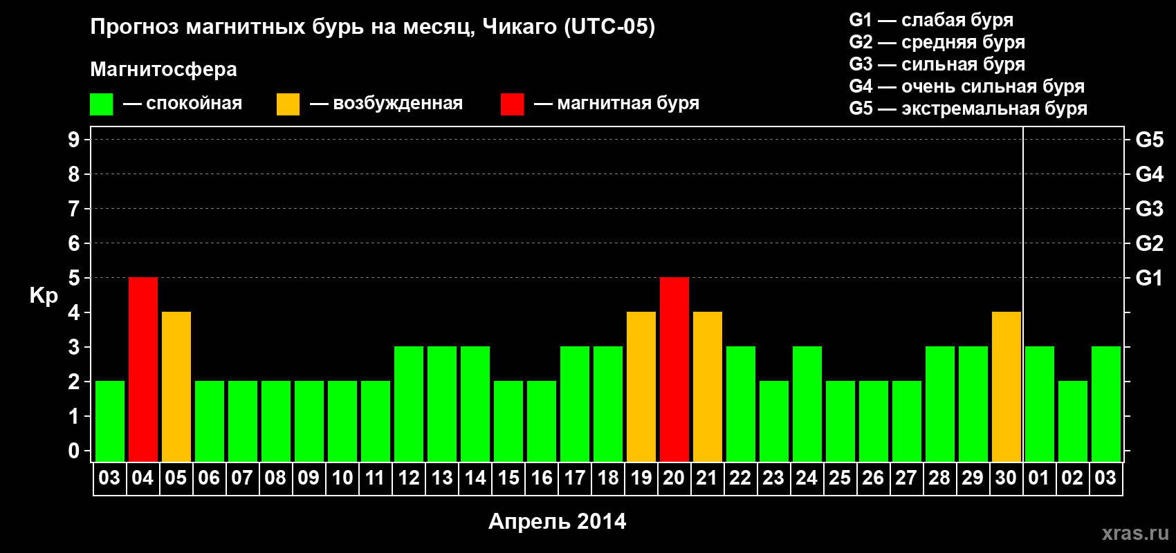 Прогноз максимального суточного геомагнитного индекса Kp на <b>1 месяц</b> (31 день) <b>с 03 апреля по 03 мая 2014 г</b>