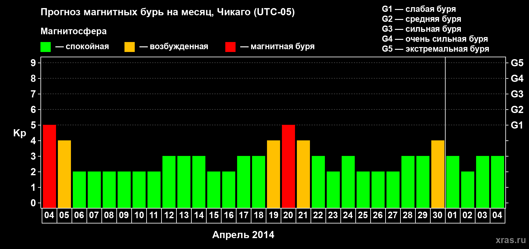 Прогноз максимального суточного геомагнитного индекса Kp на <b>1 месяц</b> (31 день) <b>с 04 апреля по 04 мая 2014 г</b>