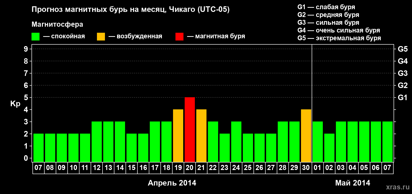 Прогноз максимального суточного геомагнитного индекса Kp на <b>1 месяц</b> (31 день) <b>с 07 апреля по 07 мая 2014 г</b>