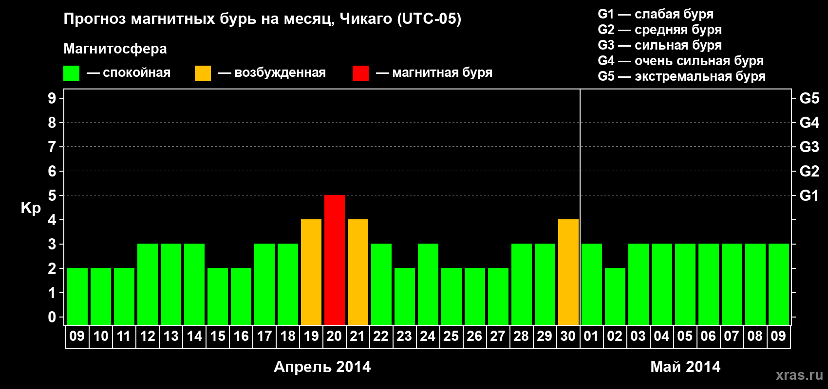Прогноз максимального суточного геомагнитного индекса Kp на <b>1 месяц</b> (31 день) <b>с 09 апреля по 09 мая 2014 г</b>