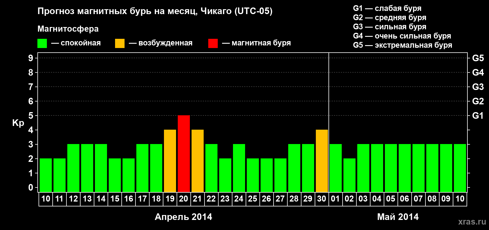 Прогноз максимального суточного геомагнитного индекса Kp на <b>1 месяц</b> (31 день) <b>с 10 апреля по 10 мая 2014 г</b>