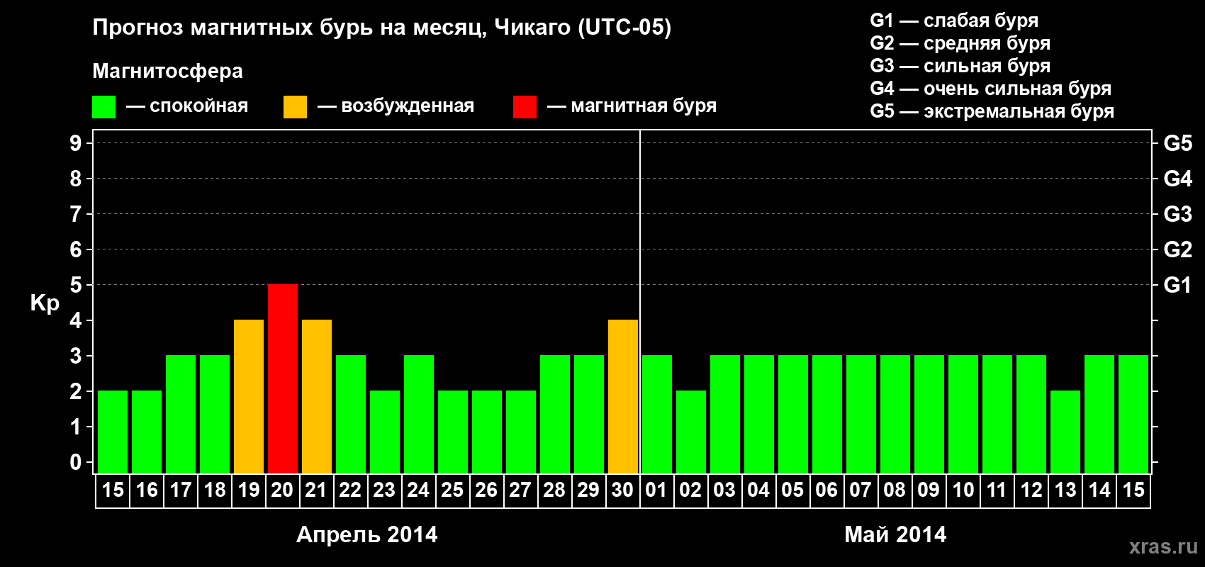 Прогноз максимального суточного геомагнитного индекса Kp на <b>1 месяц</b> (31 день) <b>с 15 апреля по 15 мая 2014 г</b>