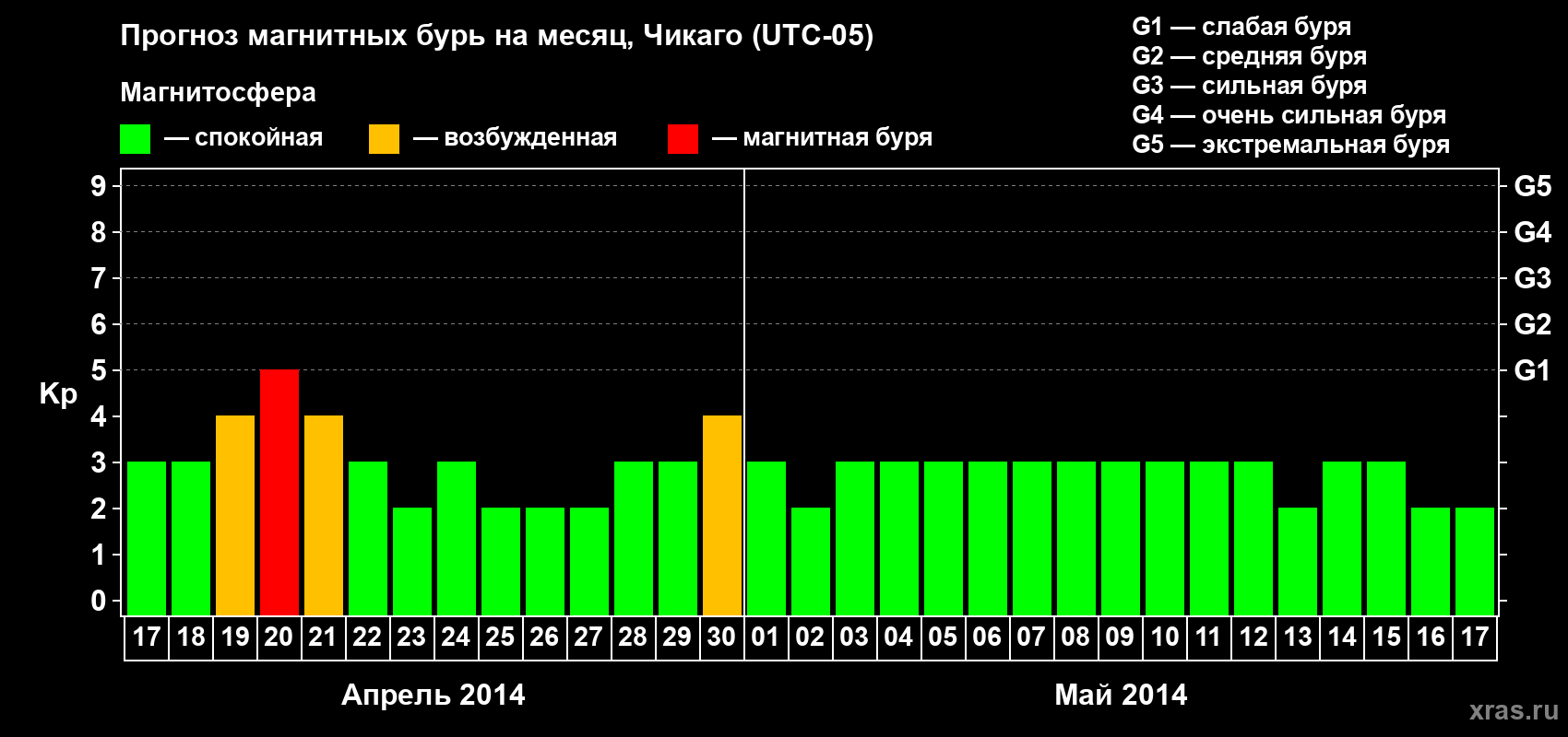Прогноз максимального суточного геомагнитного индекса Kp на <b>1 месяц</b> (31 день) <b>с 17 апреля по 17 мая 2014 г</b>