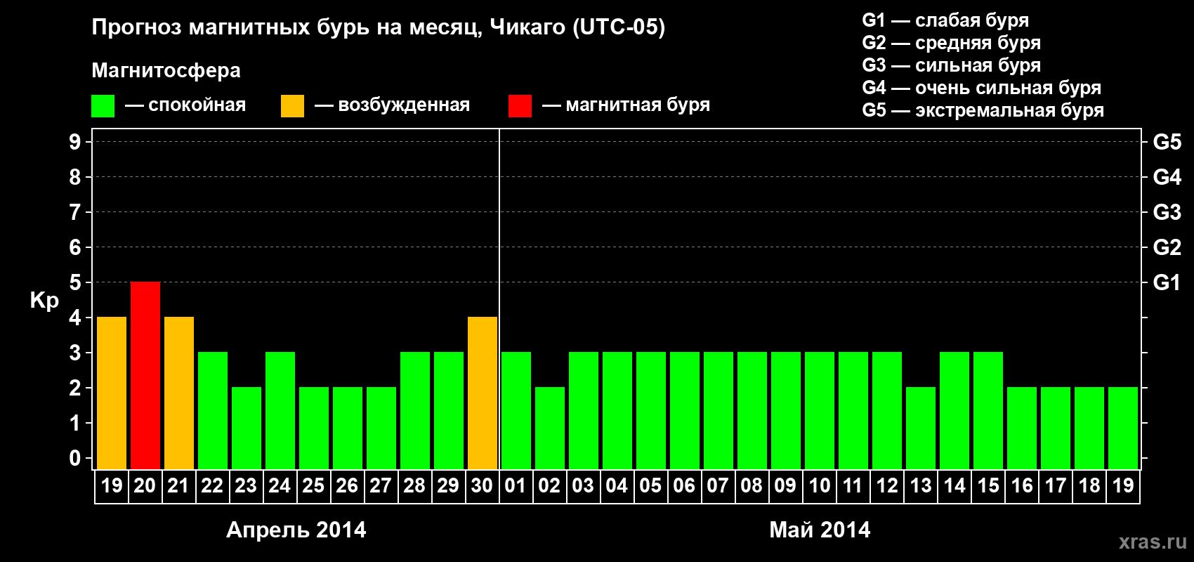 Прогноз максимального суточного геомагнитного индекса Kp на <b>1 месяц</b> (31 день) <b>с 19 апреля по 19 мая 2014 г</b>