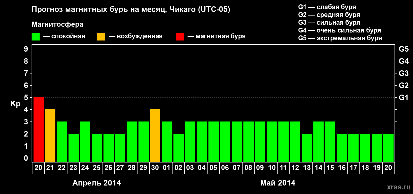 Прогноз максимального суточного геомагнитного индекса Kp на <b>1 месяц</b> (31 день) <b>с 20 апреля по 20 мая 2014 г</b>