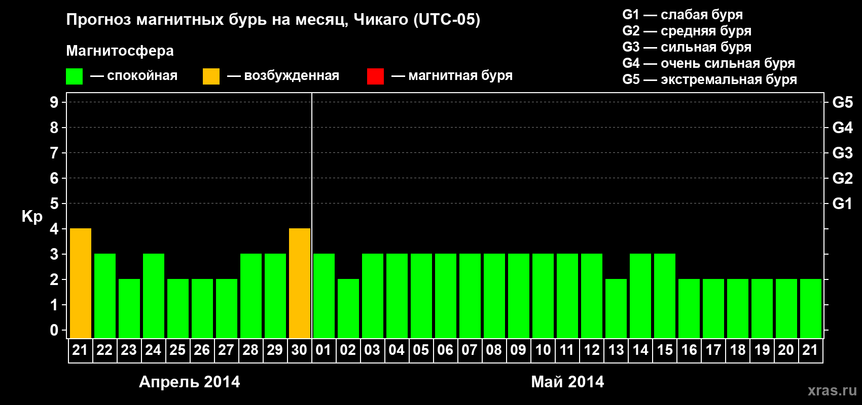 Прогноз максимального суточного геомагнитного индекса Kp на <b>1 месяц</b> (31 день) <b>с 21 апреля по 21 мая 2014 г</b>