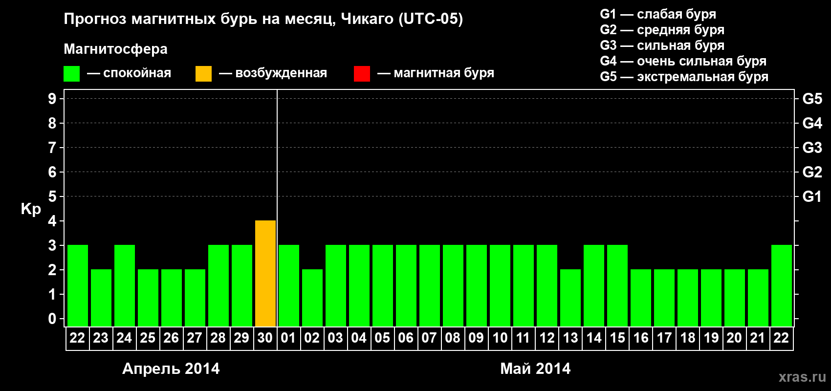 Прогноз максимального суточного геомагнитного индекса Kp на <b>1 месяц</b> (31 день) <b>с 22 апреля по 22 мая 2014 г</b>