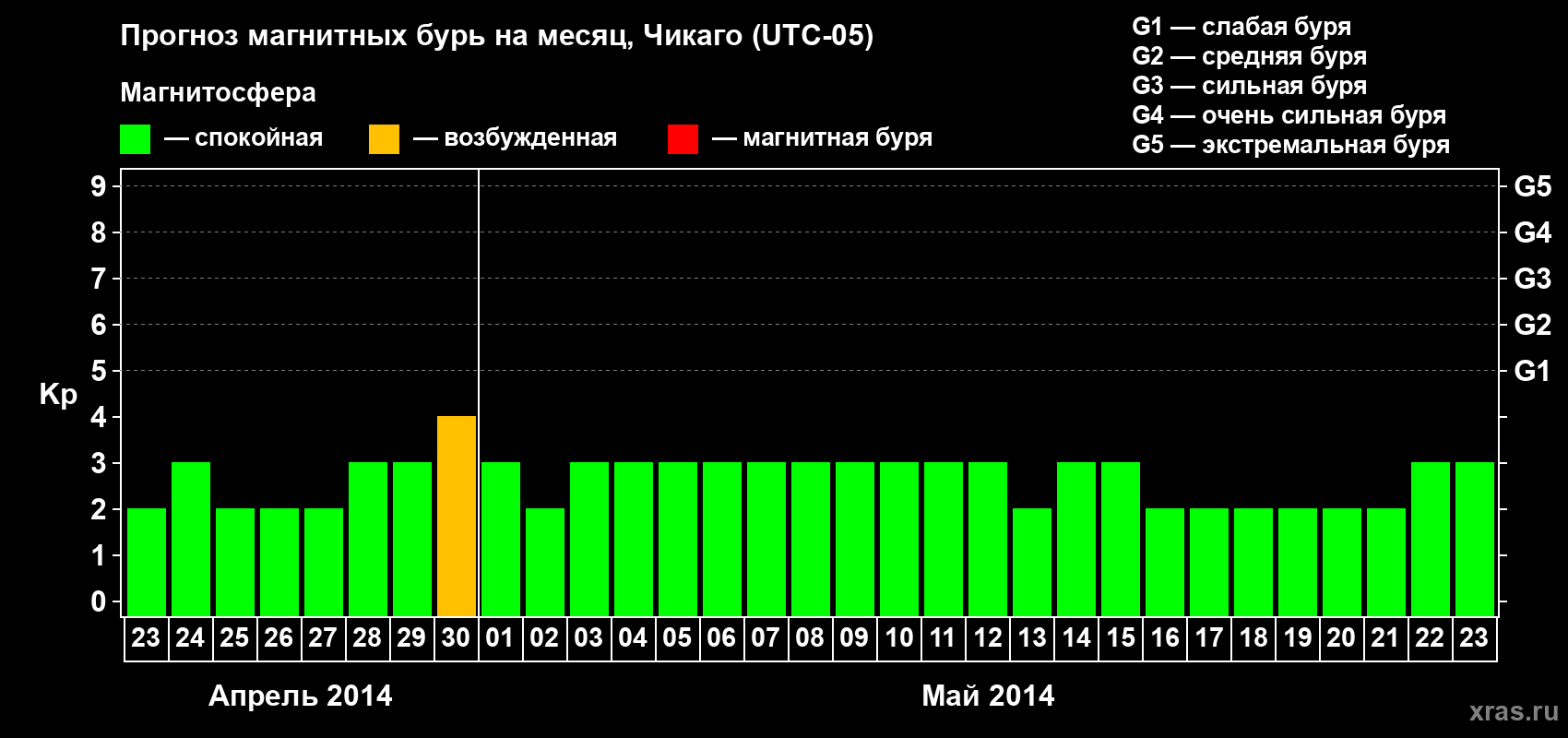Прогноз максимального суточного геомагнитного индекса Kp на <b>1 месяц</b> (31 день) <b>с 23 апреля по 23 мая 2014 г</b>