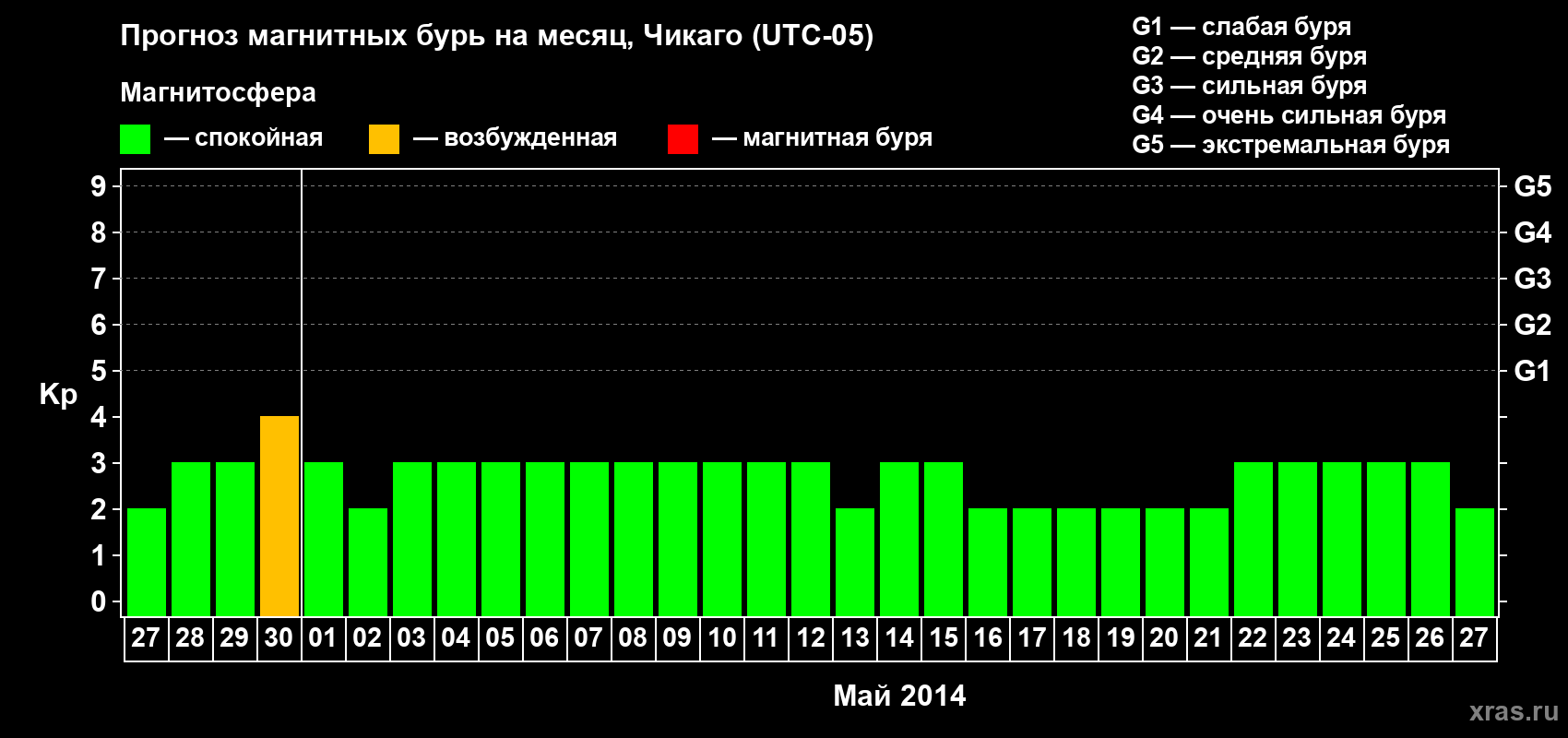 Прогноз максимального суточного геомагнитного индекса Kp на <b>1 месяц</b> (31 день) <b>с 27 апреля по 27 мая 2014 г</b>