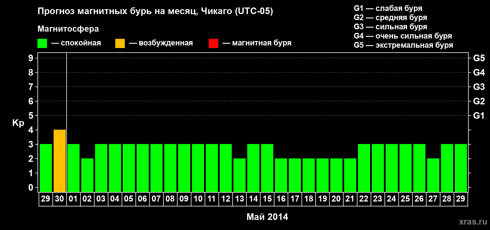 Прогноз максимального суточного геомагнитного индекса Kp на <b>1 месяц</b> (31 день) <b>с 29 апреля по 29 мая 2014 г</b>