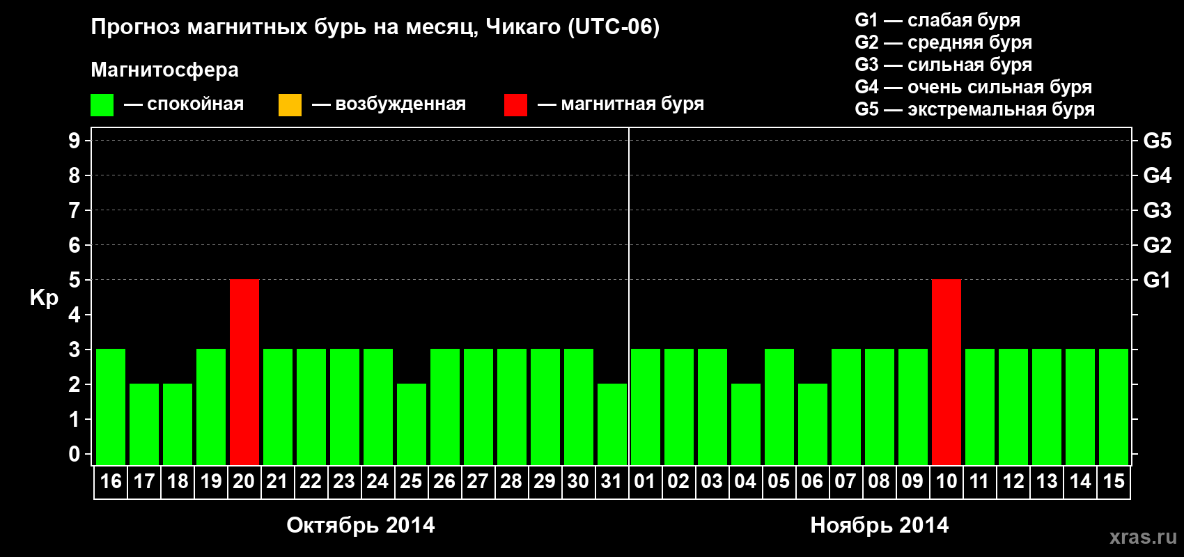 Прогноз максимального суточного геомагнитного индекса Kp на <b>1 месяц</b> (31 день) <b>с 16 октября по 15 ноября 2014 г</b>