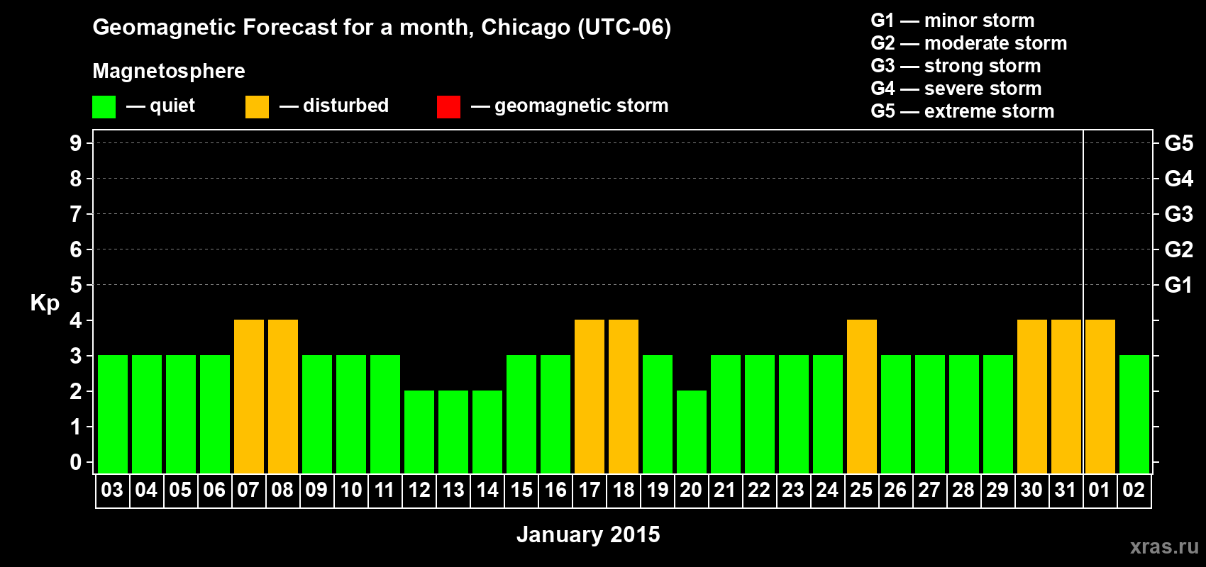 Forecast of the daily maximal value of geomagnetic index&nbsp;Kp for <b>1 month</b> (31 days) <b>from Jan 03, 2015 to Feb 02, 2015</b>