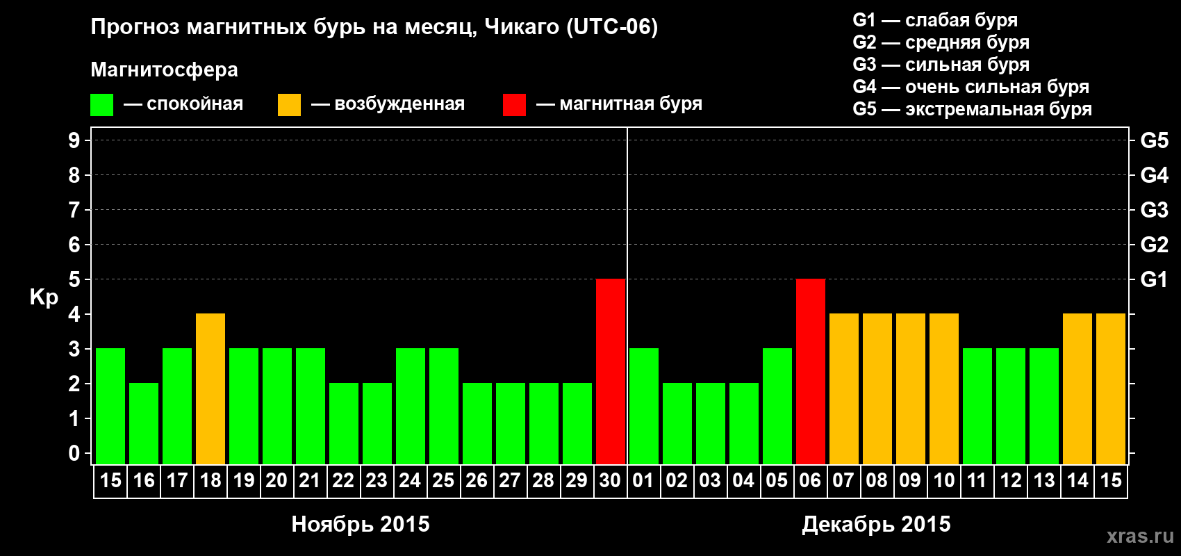 Прогноз максимального суточного геомагнитного индекса Kp на <b>1 месяц</b> (31 день) <b>с 15 ноября по 15 декабря 2015 г</b>